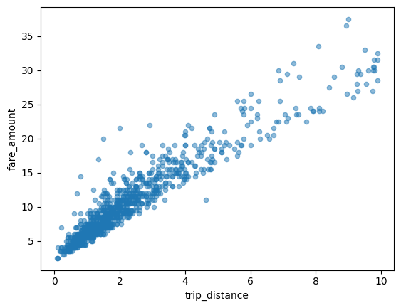 Example of a scatter plot in BigQuery DataFrames.