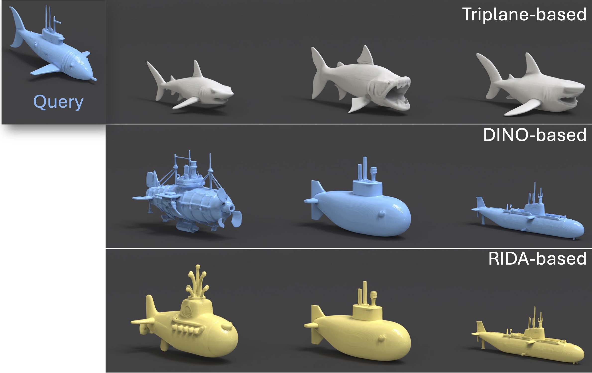 Shape retrieval results comparing triplane, DINO, and RIDA features