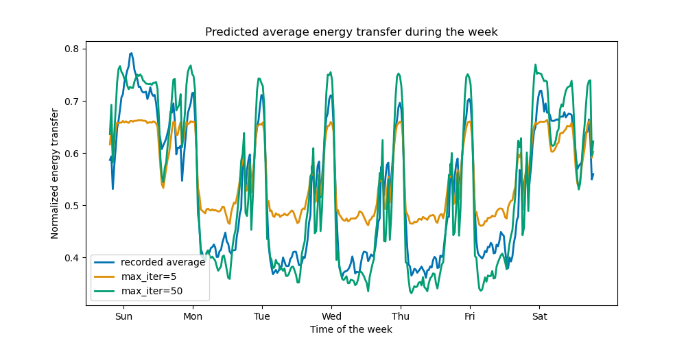 Decision Tree Regression with HGBT