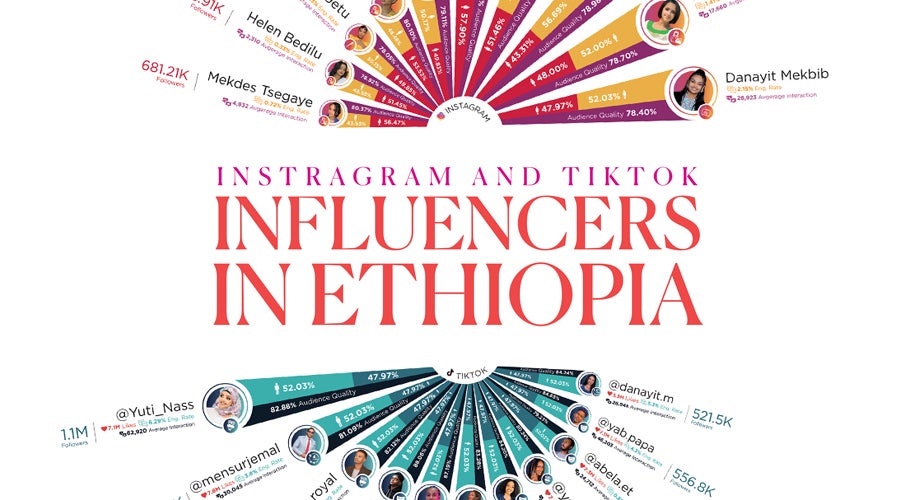 Under the Influence: The Rise of Social Media Stars in Ethiopia - Reqiq