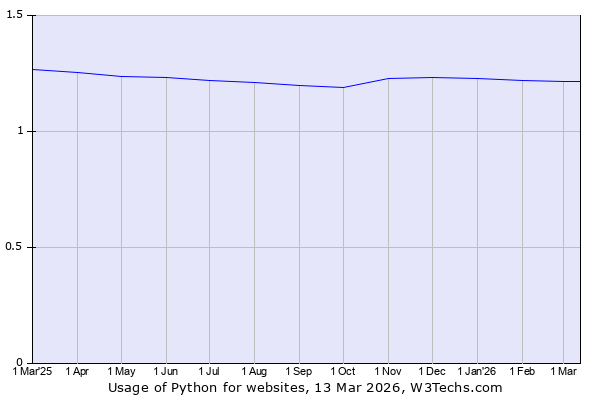 Historical trends in the usage of Python