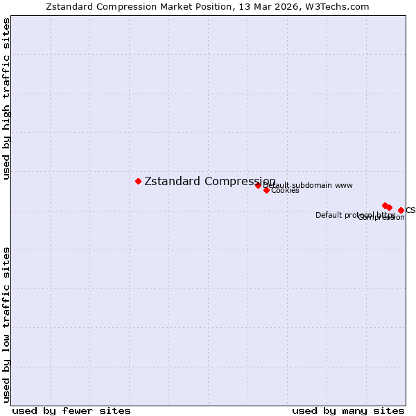 Market position of Zstandard Compression
