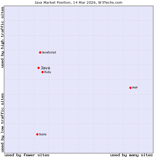 Market position of Java